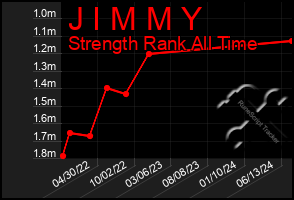 Total Graph of J I M M Y