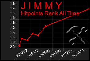 Total Graph of J I M M Y