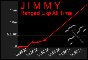 Total Graph of J I M M Y