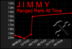 Total Graph of J I M M Y