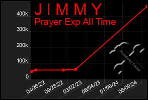 Total Graph of J I M M Y