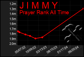 Total Graph of J I M M Y