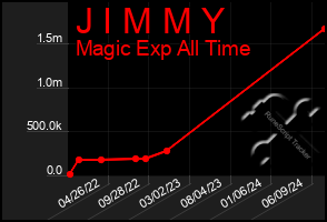 Total Graph of J I M M Y