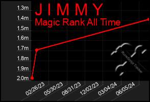 Total Graph of J I M M Y