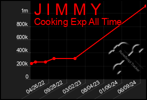 Total Graph of J I M M Y