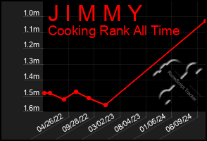 Total Graph of J I M M Y