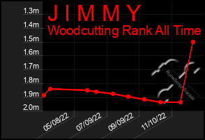Total Graph of J I M M Y