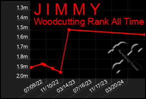 Total Graph of J I M M Y