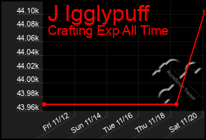 Total Graph of J Igglypuff