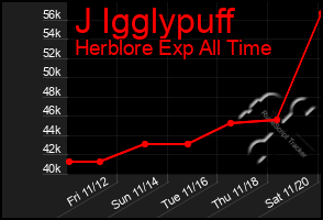 Total Graph of J Igglypuff