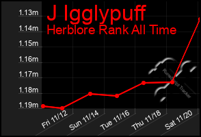 Total Graph of J Igglypuff
