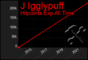 Total Graph of J Igglypuff
