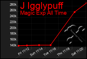 Total Graph of J Igglypuff