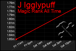 Total Graph of J Igglypuff