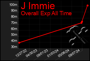 Total Graph of J Immie