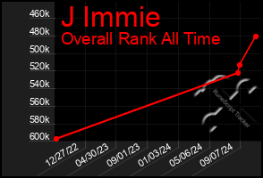 Total Graph of J Immie