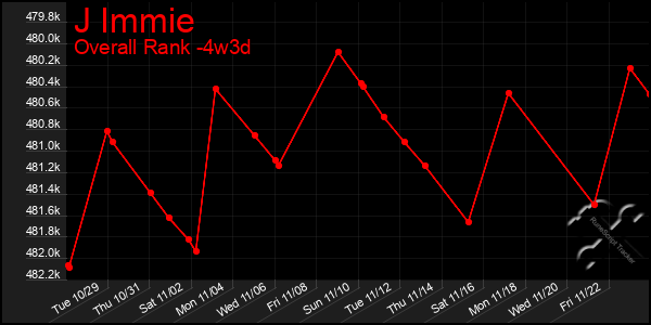 Last 31 Days Graph of J Immie