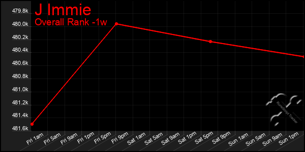 1 Week Graph of J Immie