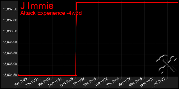 Last 31 Days Graph of J Immie