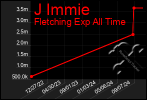 Total Graph of J Immie