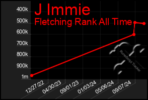 Total Graph of J Immie