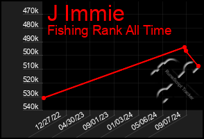 Total Graph of J Immie