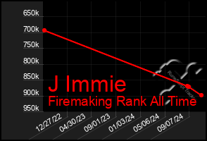 Total Graph of J Immie