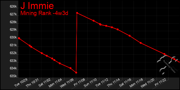 Last 31 Days Graph of J Immie