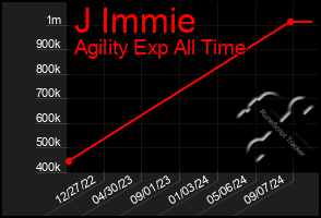 Total Graph of J Immie