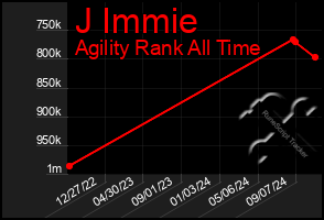 Total Graph of J Immie