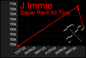 Total Graph of J Immie