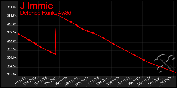 Last 31 Days Graph of J Immie