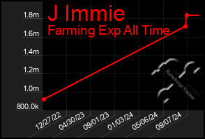 Total Graph of J Immie