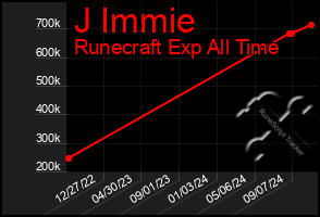 Total Graph of J Immie