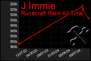 Total Graph of J Immie