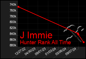 Total Graph of J Immie