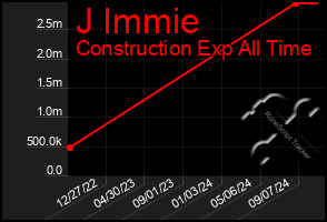 Total Graph of J Immie