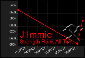 Total Graph of J Immie