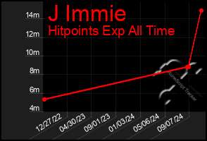 Total Graph of J Immie