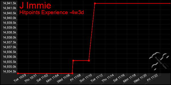 Last 31 Days Graph of J Immie