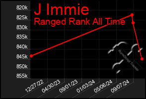 Total Graph of J Immie