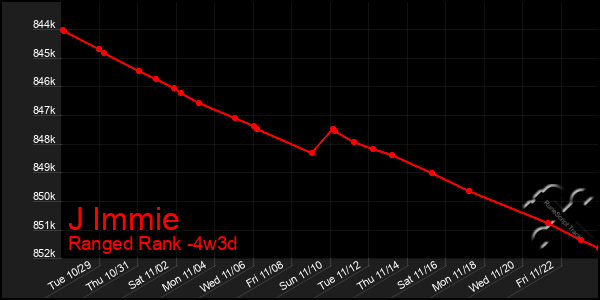 Last 31 Days Graph of J Immie