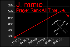 Total Graph of J Immie