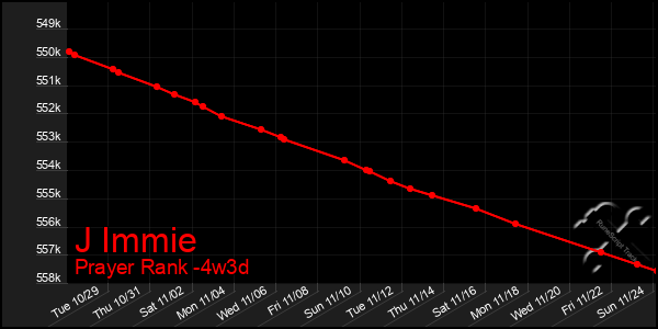 Last 31 Days Graph of J Immie