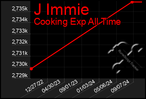 Total Graph of J Immie