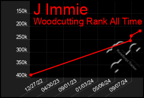 Total Graph of J Immie