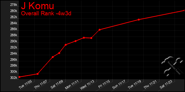 Last 31 Days Graph of J Komu