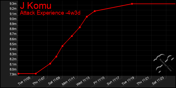 Last 31 Days Graph of J Komu