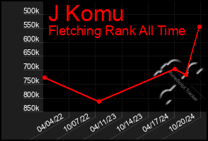 Total Graph of J Komu