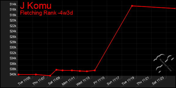 Last 31 Days Graph of J Komu